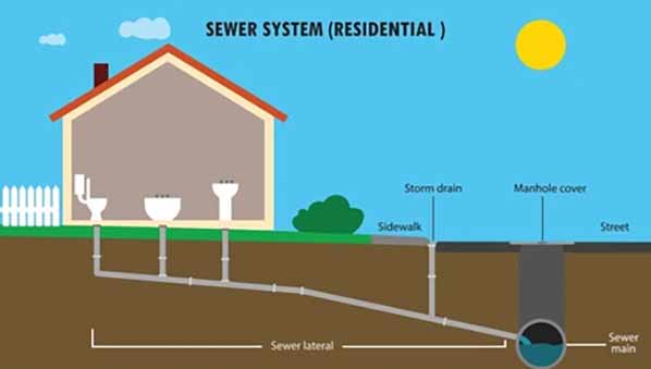 understanding sewer lines